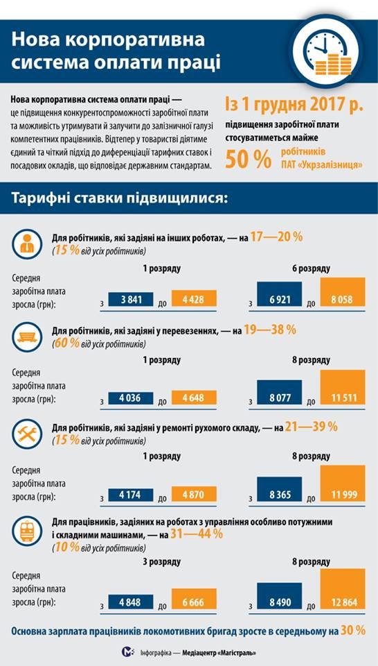 В УЗ розповіли, на скільки піднімуть зарплати працівникам
