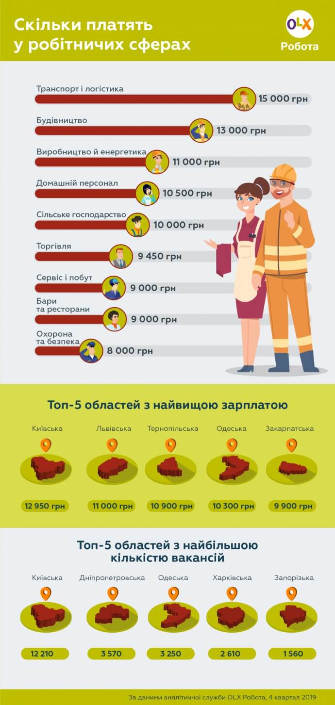 Серед професій робітничої сфери найбільше отримують транспортники - дослідження