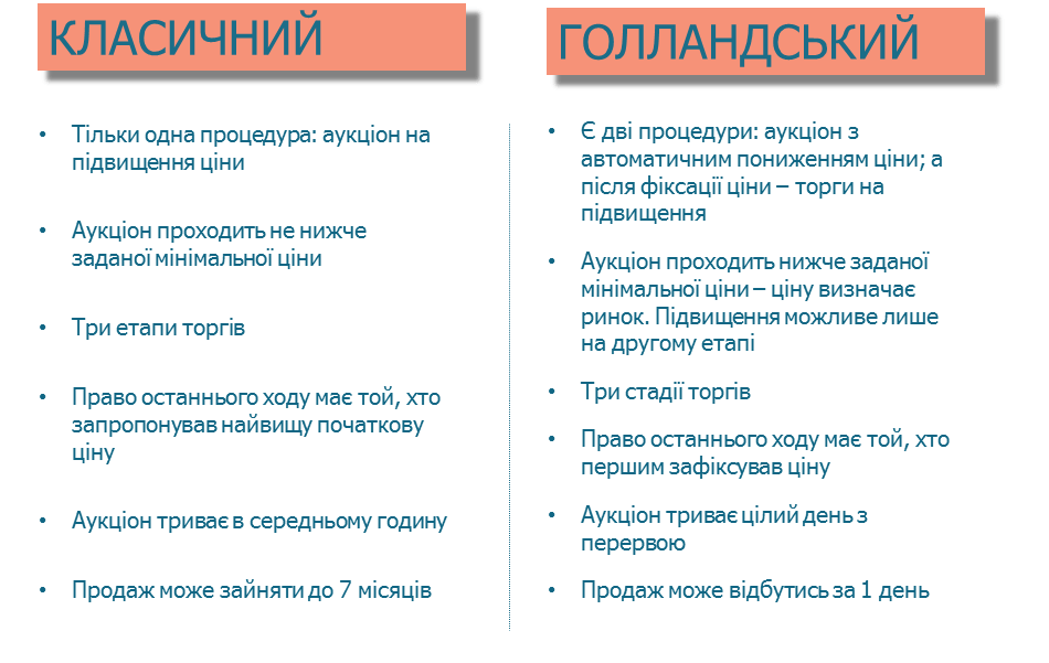 Стартував «голландський аукціон». Що це таке? 