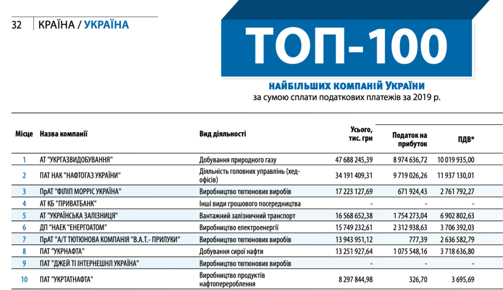 Укрзалізниця потрапила у п’ятірку лідерів зі сплати податків до бюджету в 2019-му році
