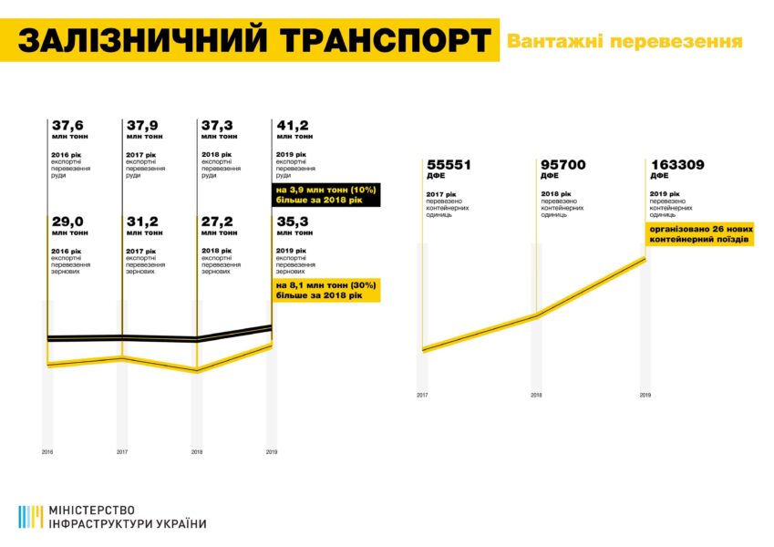 У 2019 році показники транспортної галузі продемонстрували позитивну динаміку - МІУ