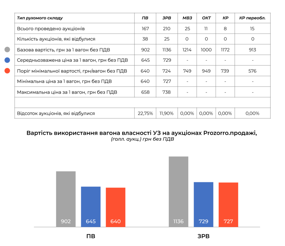 Загальний попит на “Голландські аукціони” в першій половині березня склав 14,5%