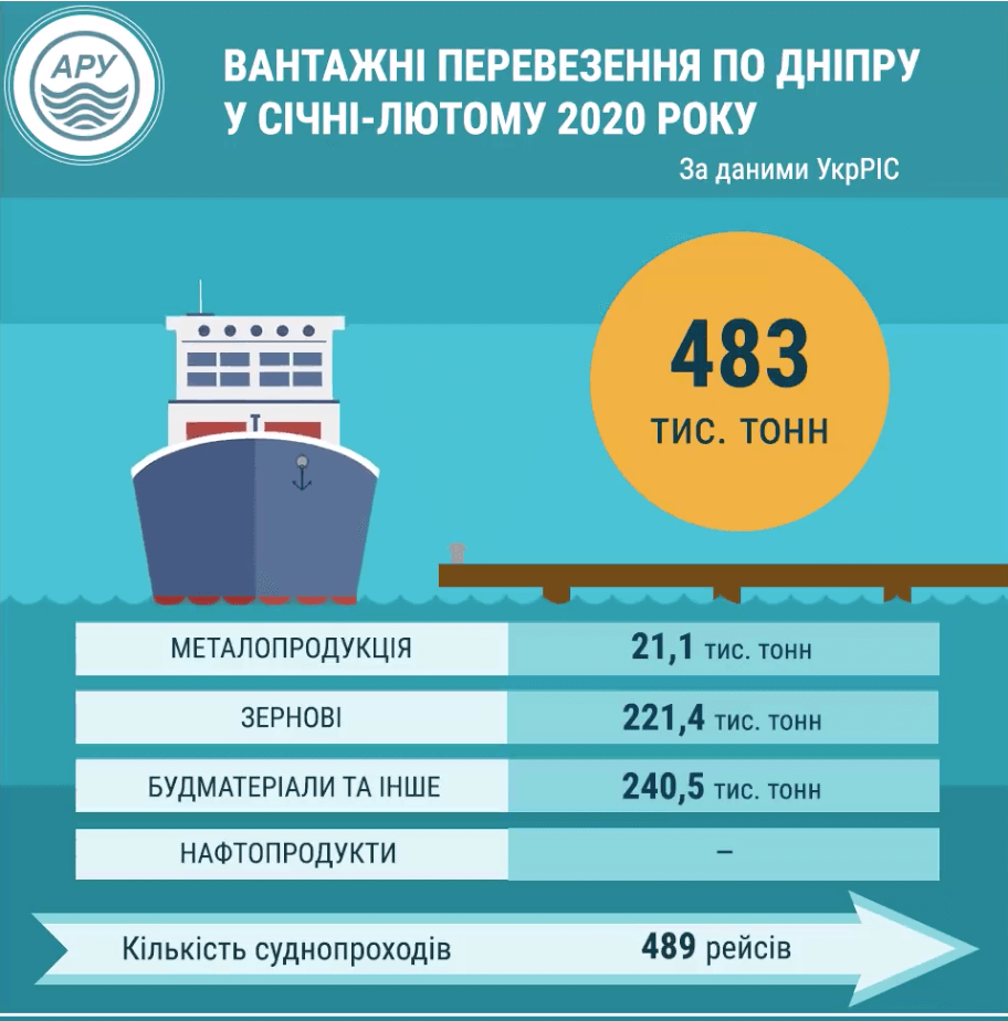 Обсяги вантажних перевезень по Дніпру зросли у 6 разів