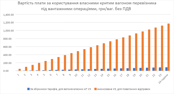 Новий порядок визначення плати за користування вагонами УЗ. Відправники критих у зоні ризику