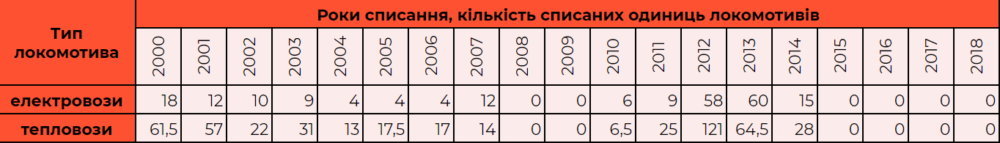 За останніх 15 років Укрзалізниця втратила 37% локомотивів