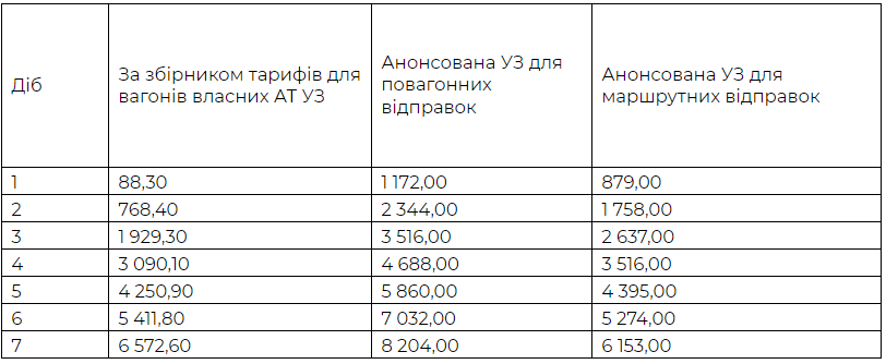 Новий порядок визначення плати за користування вагонами УЗ. Відправники критих у зоні ризику