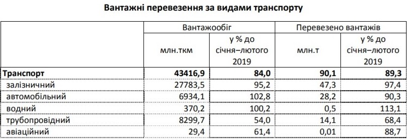 Залізничні вантажоперевезення у СІЧНІ-ЛЮТОМУ скоротилися НА 2,6% — Держстат