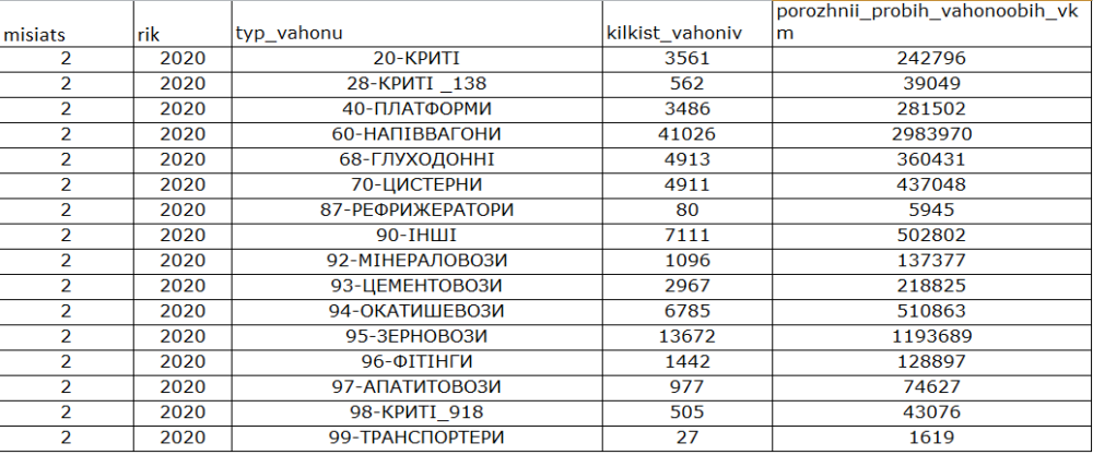 У лютому загальний пробіг порожніх вантажних вагонів Укрзалізниці склав 7,1 млн км