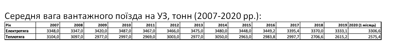 Останні 4 роки маса брутто вантажного поїзда в Україні систематично зменшується - аналітика Rail.insider