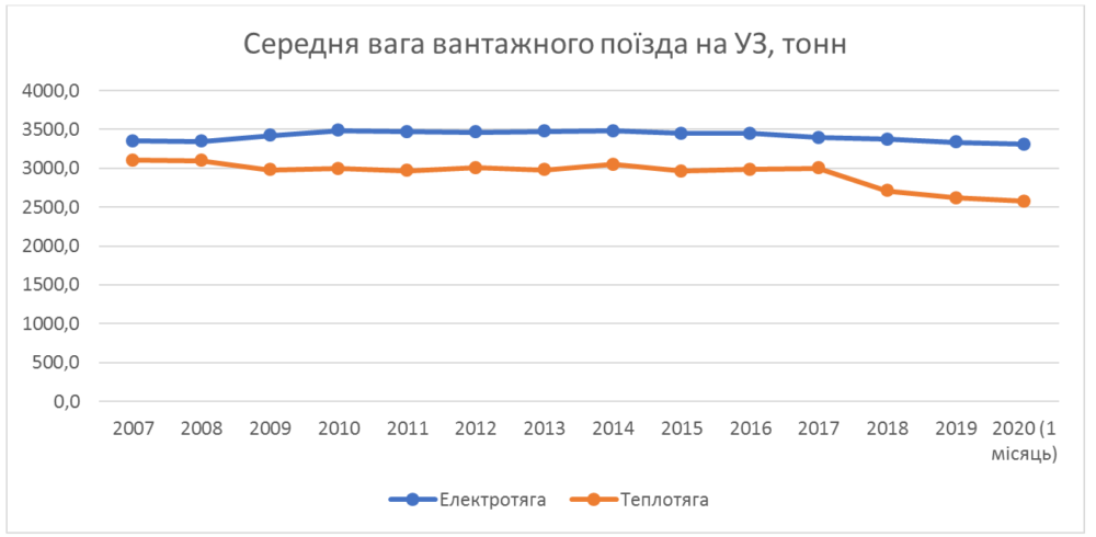 Останні 4 роки маса брутто вантажного поїзда в Україні систематично зменшується - аналітика Rail.insider