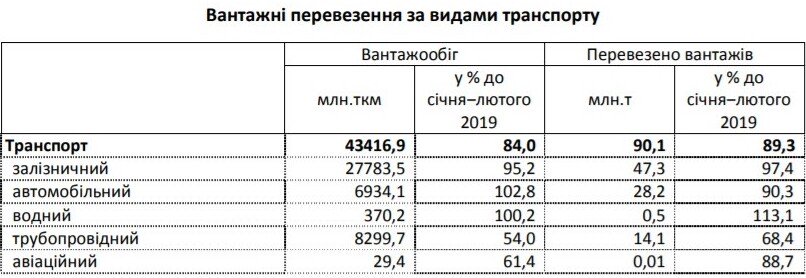 Залізничні вантажоперевезення у СІЧНІ-ЛЮТОМУ скоротилися НА 2,6% — Держстат