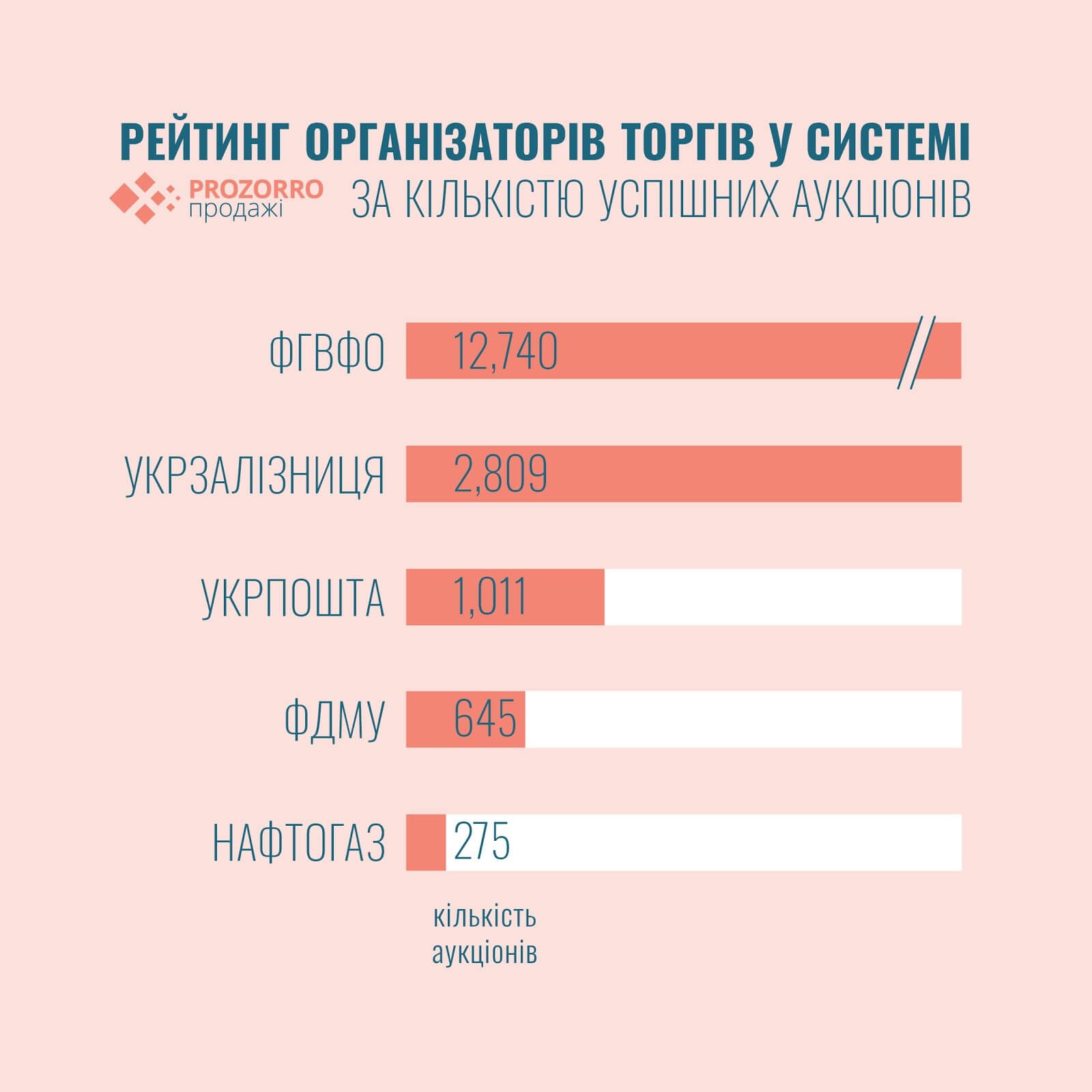 За 4 роки Укрзалізниця провела понад 2800 успішних аукціонів через систему Prozorro.Продажі