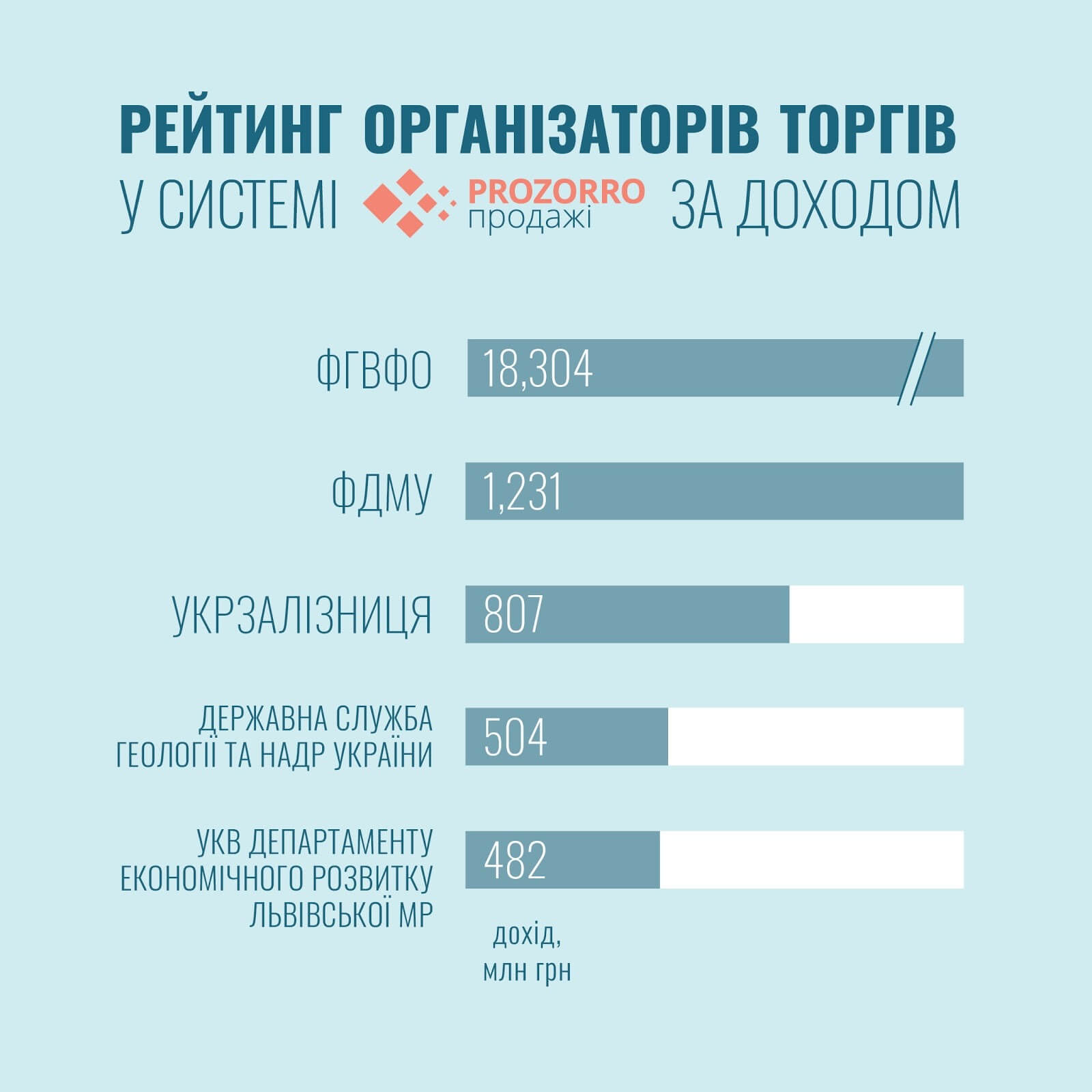 За 4 роки через систему Prozorro.Продажі Укрзалізниця заробила 807 млн грн