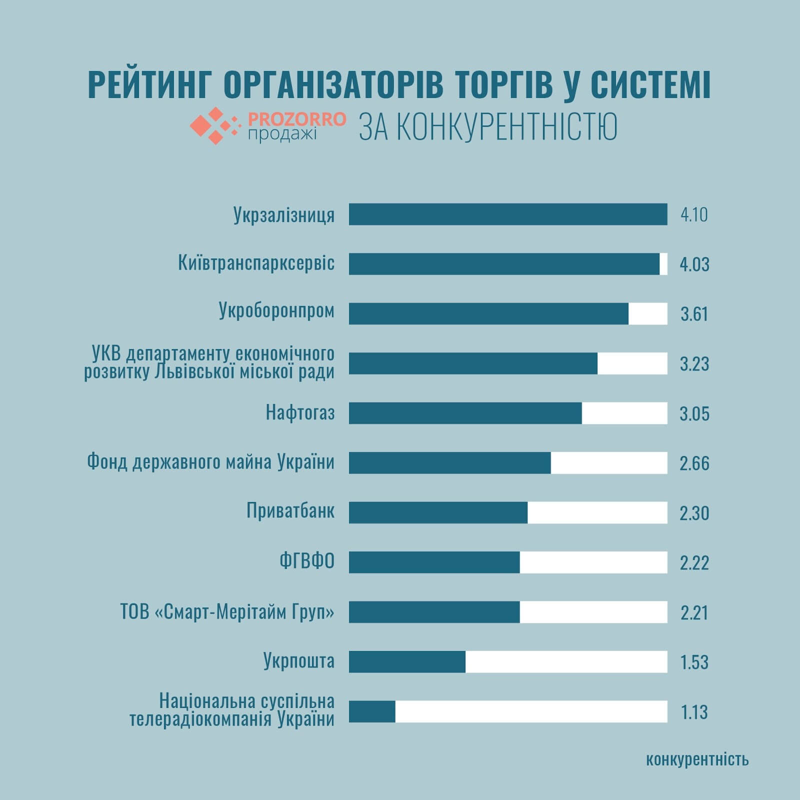 За 4 роки Укрзалізниця провела понад 2800 успішних аукціонів через систему Prozorro.Продажі