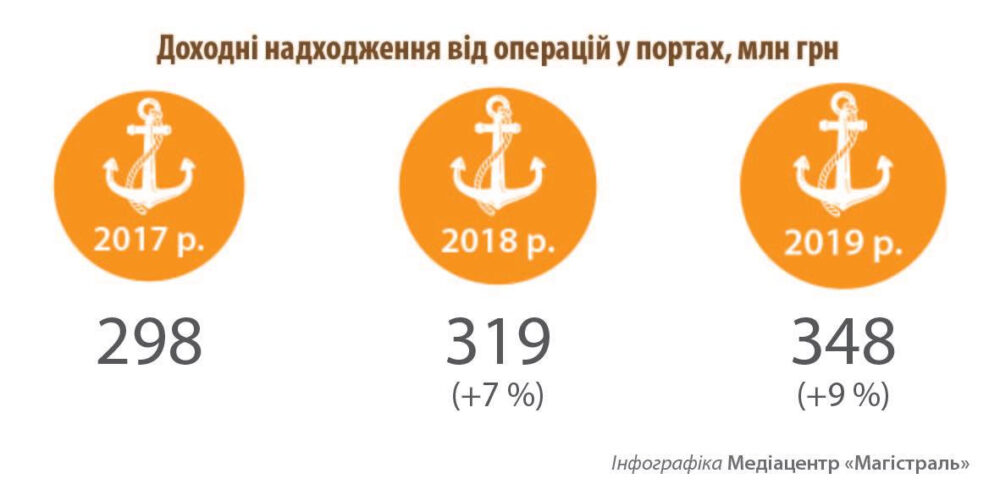 У 2019 році чорноморські порти обробили 1 млн 46 тис. вагонів — зростання на 13%