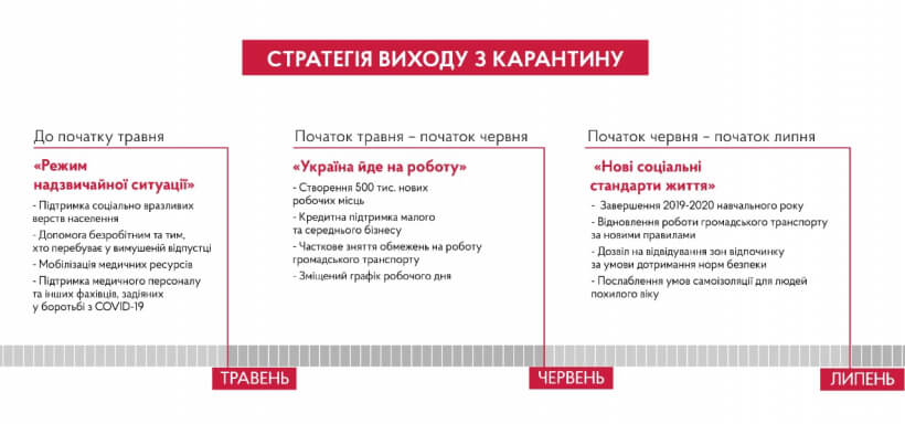 Денис Шмигаль: Уряд розробляє стратегію виходу з карантину вже у травні