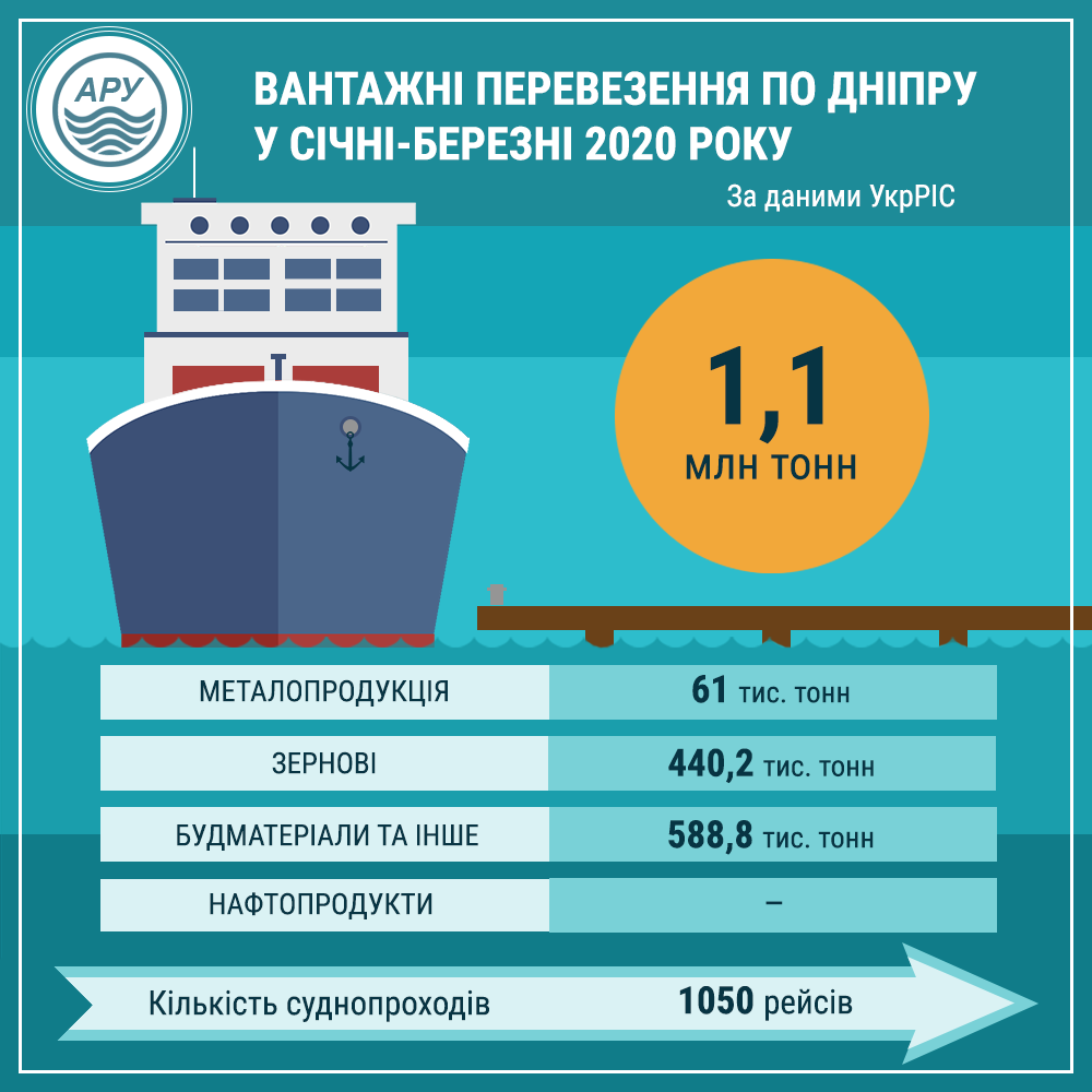 За перші три місяці по Дніпру перевезли 1,1 млн тонн вантажів