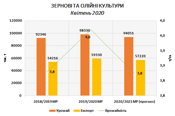 Аграрії очікують зібрати 94 млн тонн врожаю у 2020/2021 МР