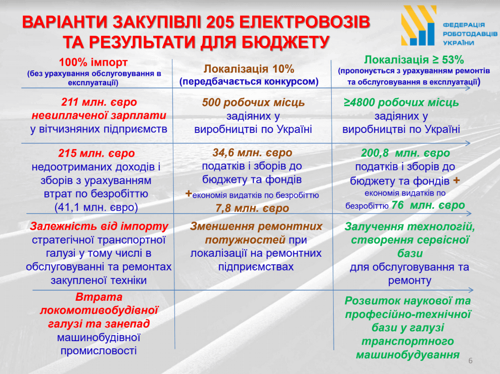 Локалізація виробництва локомотивів в Україні принесе державі понад 200 млн євро