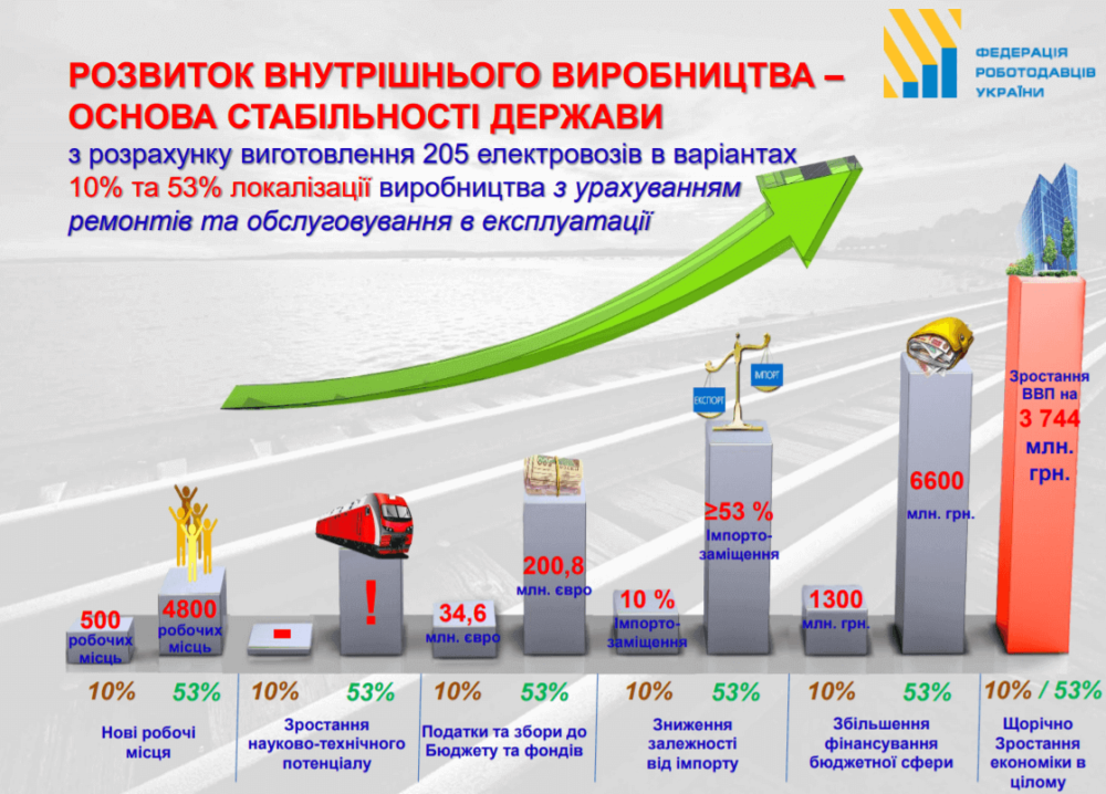 Локалізація виробництва локомотивів в Україні принесе державі понад 200 млн євро