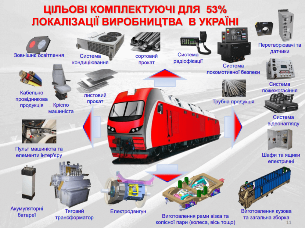 Локалізація виробництва локомотивів в Україні принесе державі понад 200 млн євро