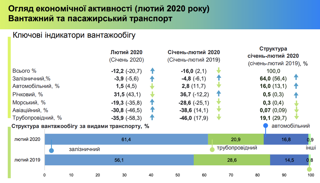 У лютому падіння промисловості уповільнилось до 1,5%