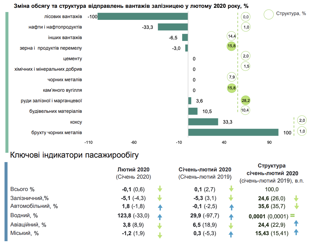 У лютому падіння промисловості уповільнилось до 1,5%