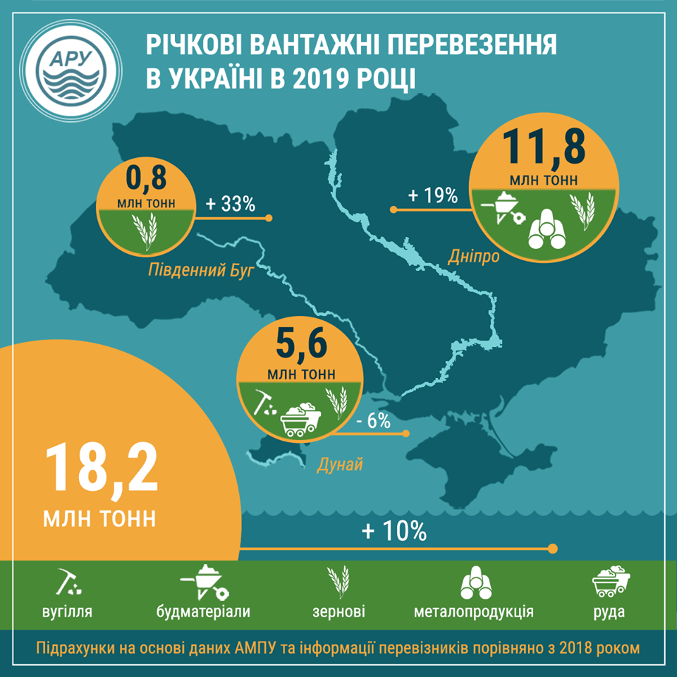 Вантажні перевезення річками України зросли на 10%