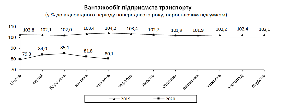 Вантажообіг підприємств транспорту впав на 19,9%