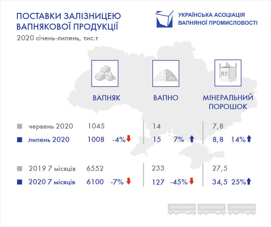 За пів року перевезення вапняку залізницею зменшилися на 7%