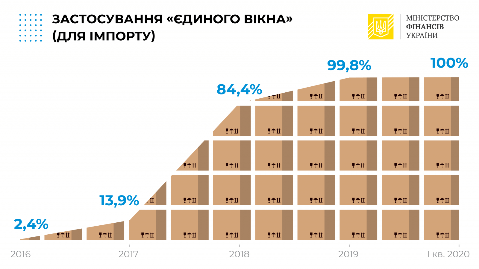 Мінфін: 100% імпортних операцій здійснюється через «єдине вікно»
