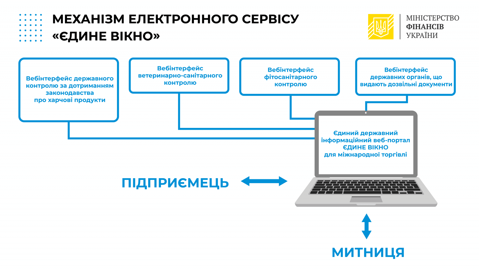 Мінфін: 100% імпортних операцій здійснюється через «єдине вікно»