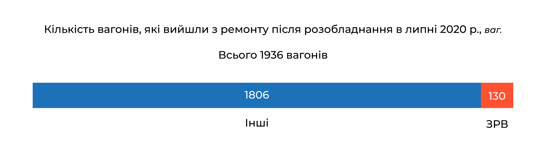 В липні кількість випадків розобладнання вантажних вагонів зросла на 426%