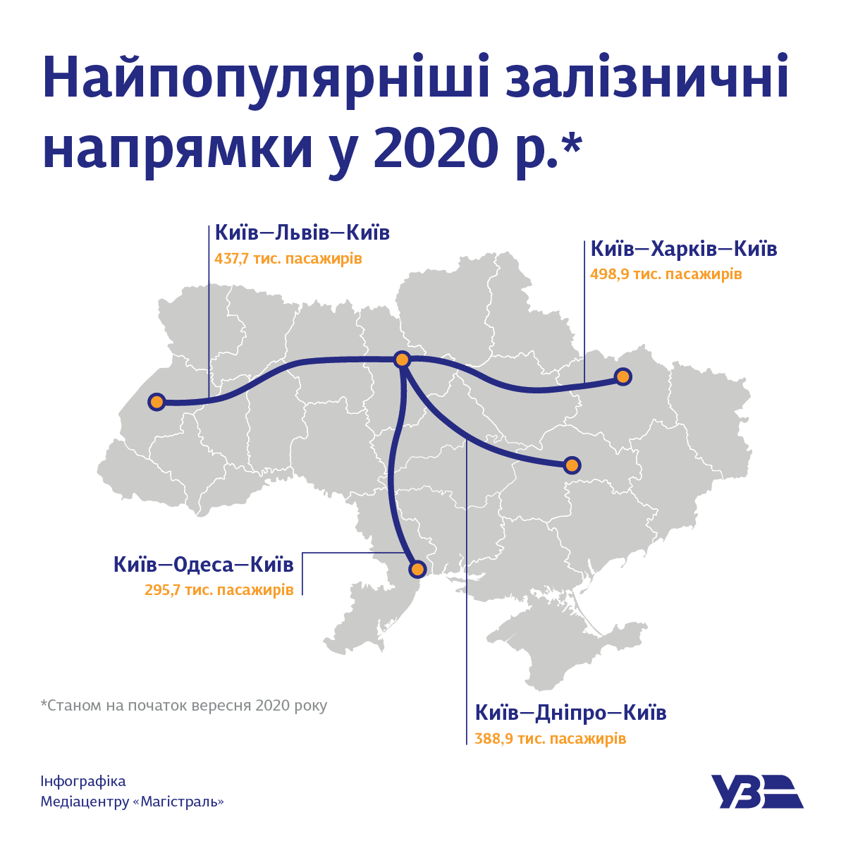 З початку року Укрзалізниця перевезла майже 12 млн пасажирів