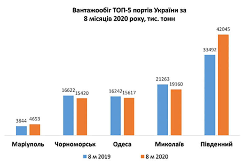 В АМПУ ТОП-5 портів України за обсягами перевалки