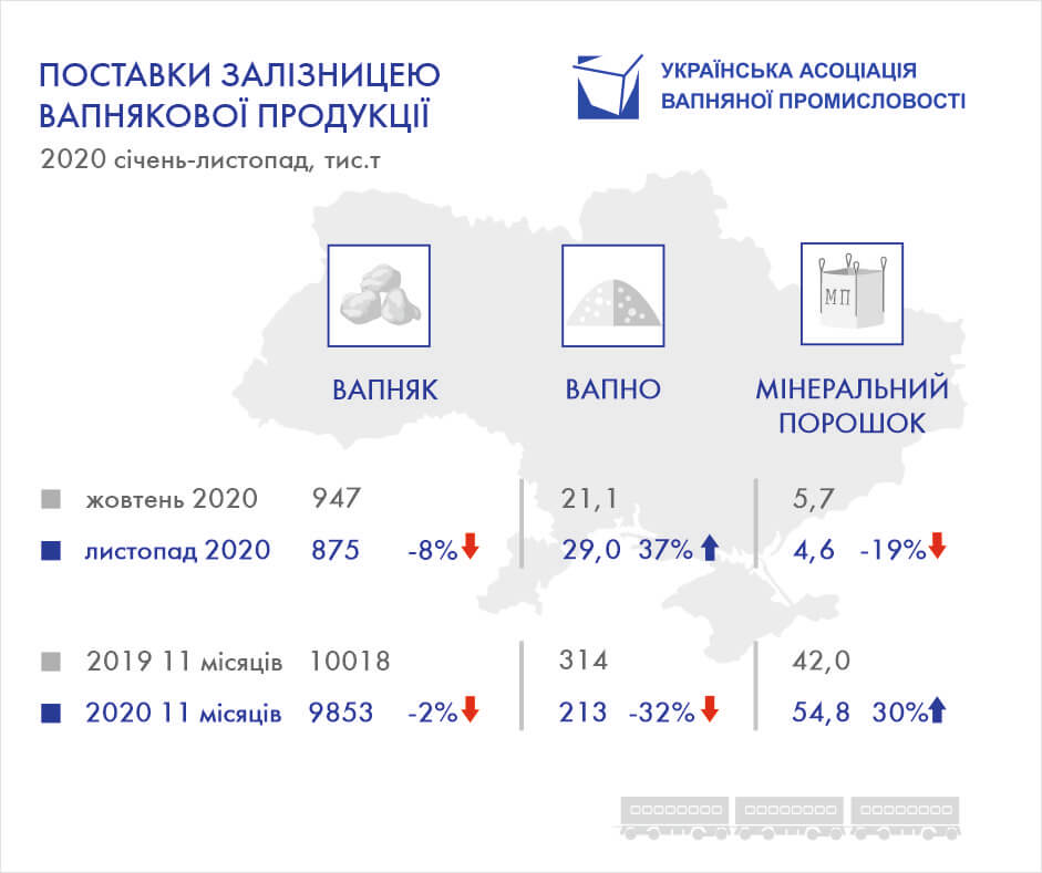 Перевезення вапна залізницею зменшилися на 32%