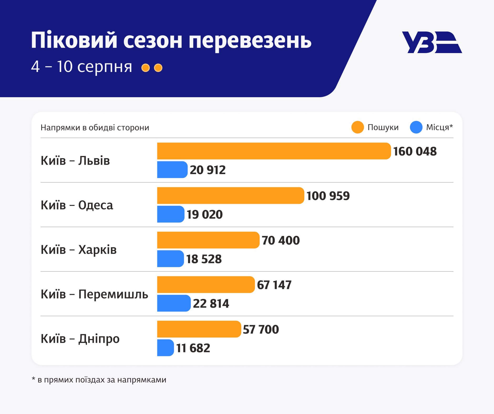 Інфографіка Укрзалізниці з рейтингом найпопулярніших пасажирських напрямків з 4 по 10 серпня 2025 року. Дані про пошуки та продані місця за напрямками Київ-Львів, Київ-Одеса, Київ-Харків, Київ-Перемишль, Київ-Дніпро.