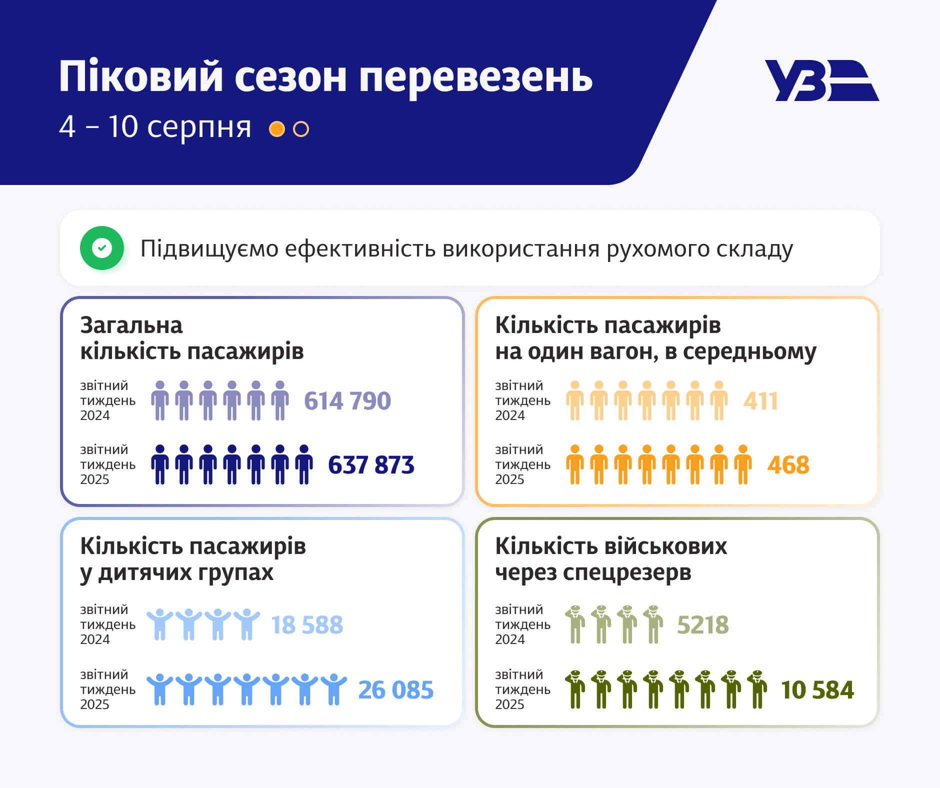 Статистика пасажирських перевезень Укрзалізниці за 4-10 серпня 2025 року