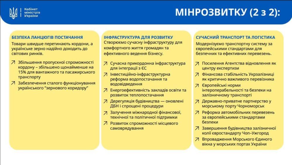 Пріоритети Міністерства відновлення України на 2025-2026 роки, з акцентом на євроінтеграцію залізничного транспорту та будівництво євроколії Чоп-Ужгород.
