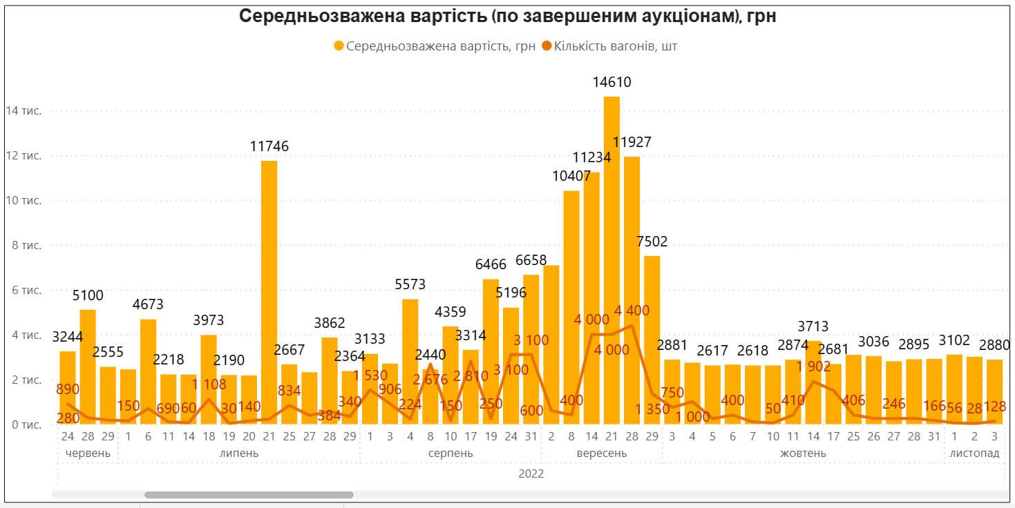 Графік середньозваженої вартості оренди зерновозів на аукціонах Прозорро за червень–листопад 2022 року, що демонструє цінові піки (до 14 610 грн) та волатильність ринку.