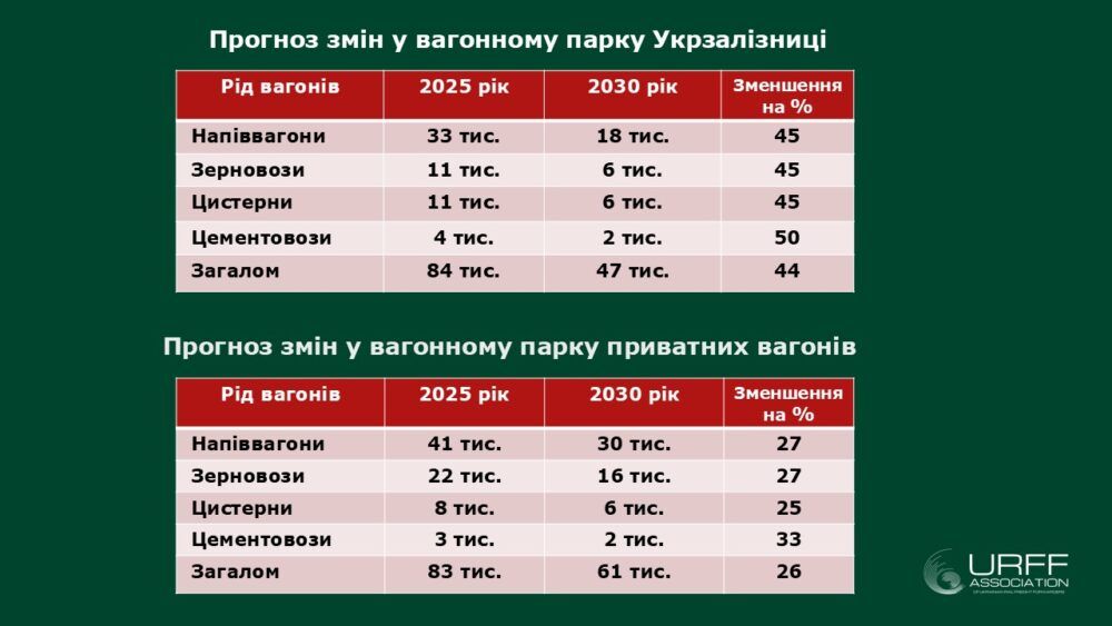 Графік списання вагонів за Наказом 647 в Україні: прогноз зменшення парку УЗ на 44% та приватних вагонів на 26% до 2030 року.