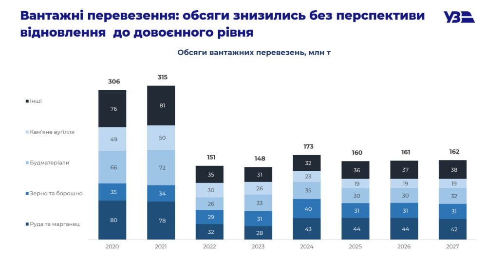 Графік обсягів вантажних перевезень УЗ (млн т) за 2020–2027 роки: падіння зі 315 млн т (2021) до 162 млн т (прогноз 2027), що підтверджує відсутність відновлення попиту до довоєнного рівня.