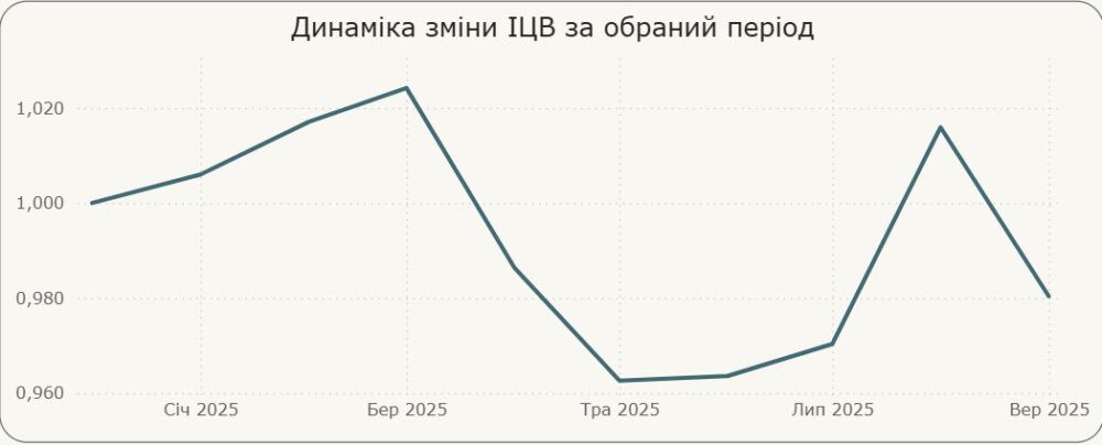 Короткострокова динаміка Індексу цін виробників (ІЦВ) з грудня 2024 по вересень 2025 року.
