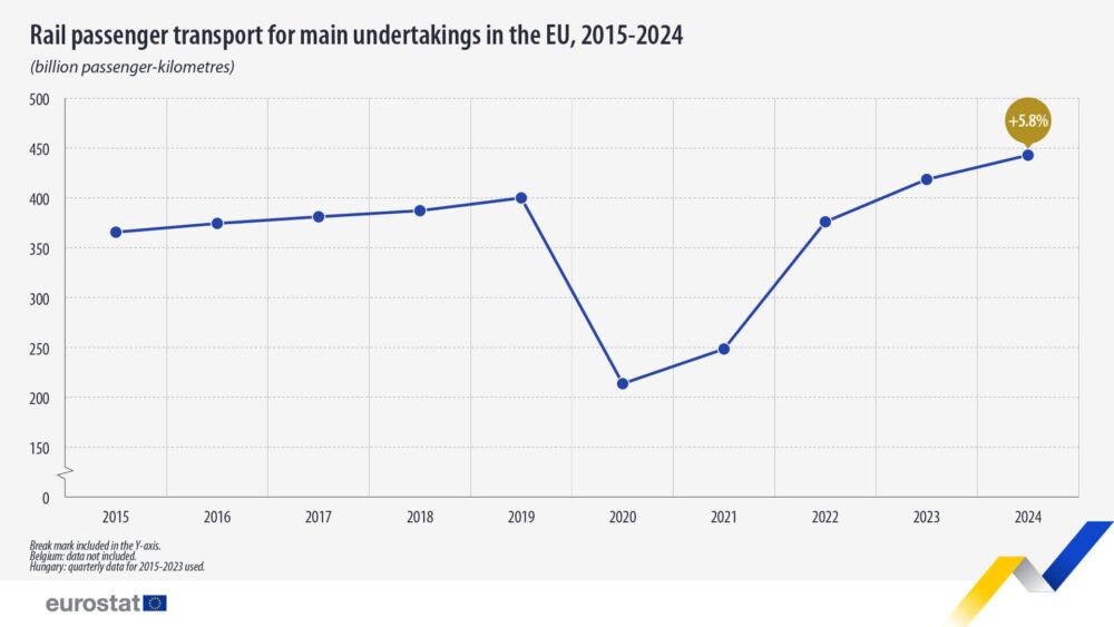 рафік пасажирських залізничних перевезень в ЄС 2015-2024 роки, мільярд пасажиро-кілометрів, дані Eurostat