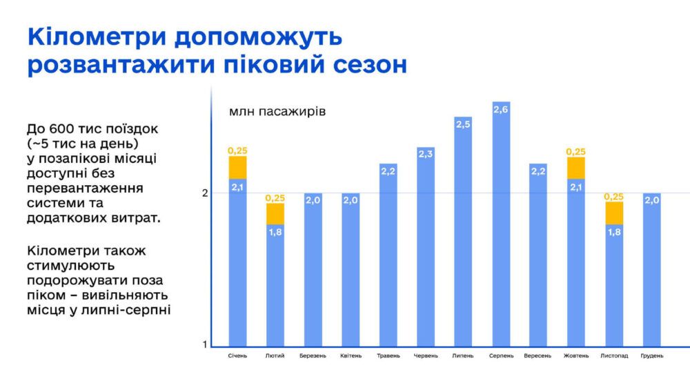 Візуалізація програми «УЗ-3000» («3000 кілометрів Україною»). Слайд ілюструє стратегію Укрзалізниці щодо розвантаження пікового сезону та фінансування програми за рахунок динамічного ціноутворення.