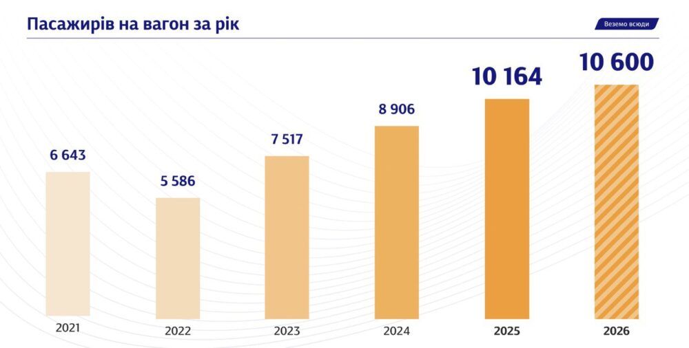Графік УЗ: Додаємо 2,2 млн пасажирських місць у 2026 році за рахунок обігових рейсів та ефективного використання вагонів.