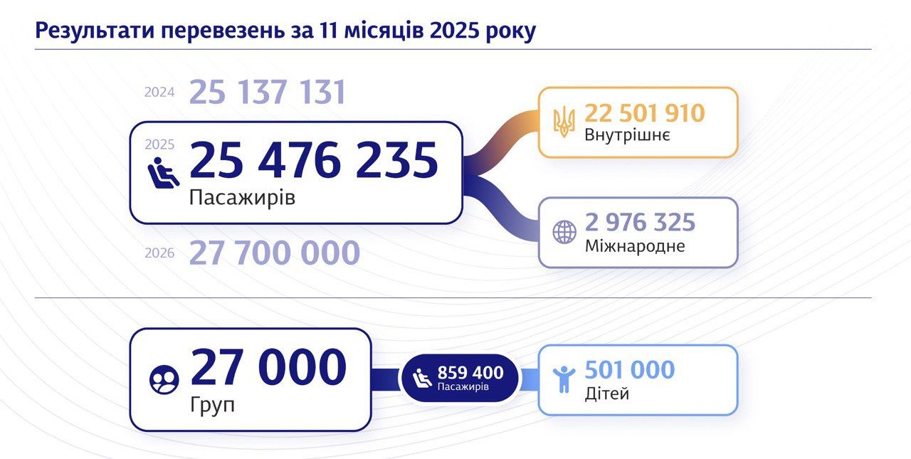 Результати перевезень Укрзалізниці: 25,47 млн пасажирів за 11 місяців 2025 року. Прогноз на 2026 рік – 27,7 млн пасажирів.