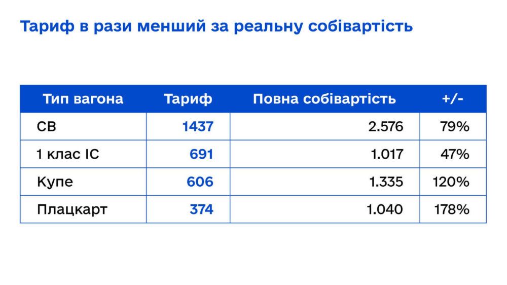 Собівартість квитків УЗ: Тариф подекуди втричі нижчий за реальну ціну (Джерело фінансування «УЗ-3000»)