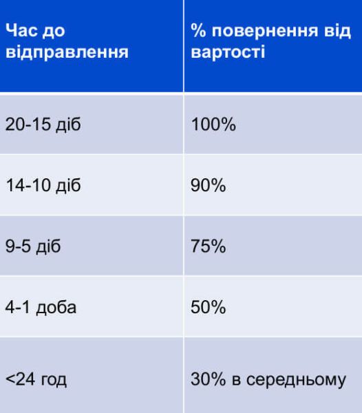 Таблиця відсотків повернення вартості квитків УЗ залежно від терміну здачі