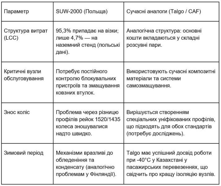 Порівняльна таблиця характеристик систем зміни колії SUW-2000 та Talgo/CAF.